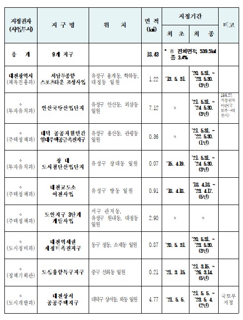 대전시 토지거래허가구역 지정현황 (2021년 8월 30일 기준)
