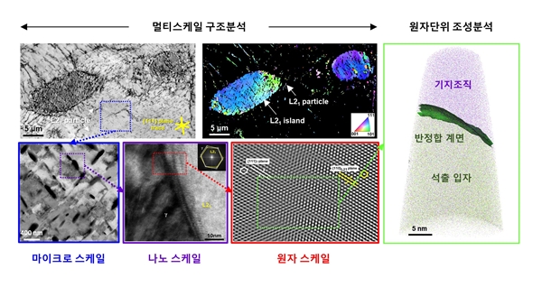 마이크로부터 원자 단위까지 멀티스케일 분석을 통한 반정합 석출 입자의 형성 기전 분석