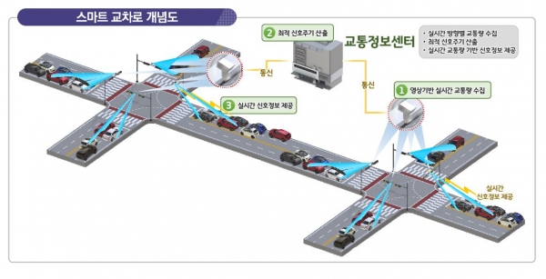 스마트 교차로 개념도