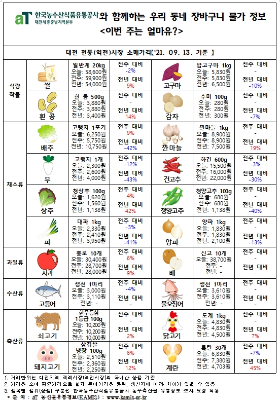 우리 동네 장바구니 물가 정보 ‘이번 주는 얼마유?’(‘21년  9월 둘째 주)