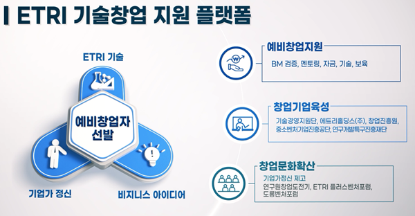 ETRI 기술창업 지원 플랫폼