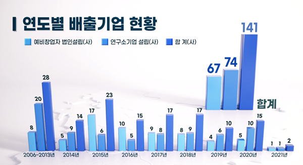 연도별 배출기업 현황