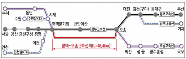 평택~오송 2복선화 건설사업 노선도