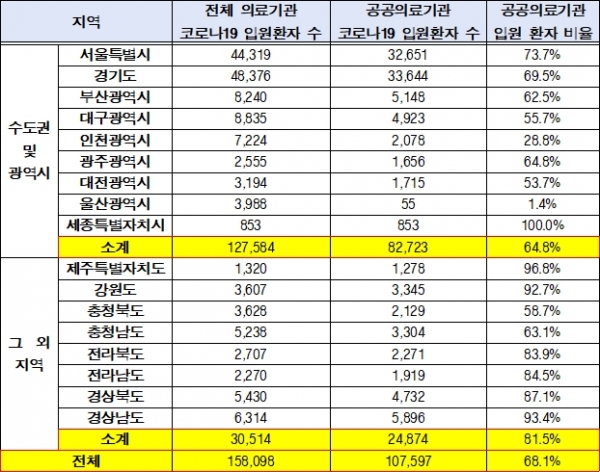 지역별 코로나19 입원 환자 현황 / 최종윤 의원실