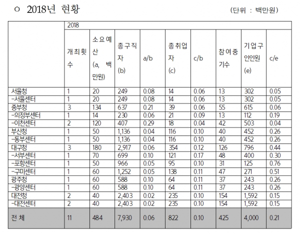 2018년 지방청별 채용박람회 실적 및 취업자 현황