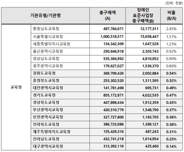 시도교육청 장애인 표준사업장 생산품 구매 실적 / 강득구 의원실 제공