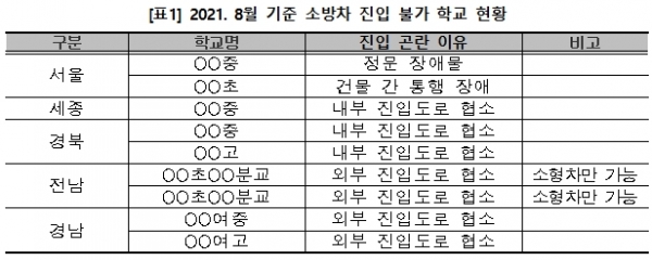 8월 기준 소방차 진입 불가 학교 현황