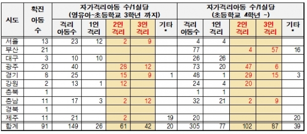 아동복지시설 관련 확진자 및 격리자 현황 / 강기윤 의원실