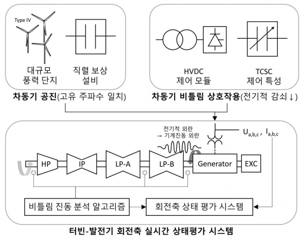 송전계통 외란에 의한 발전소 터빈축 상태평가 시스템