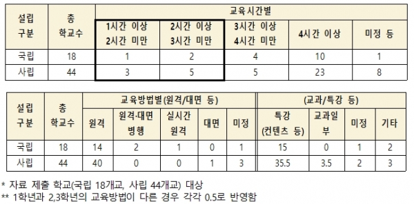 2021년 2학기 사범대, 일반대 교직과 성인지 교육(성희롱, 성폭력 예방교육 등) 현황 / 권인숙 의원실