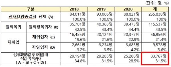 최근 3년간 (2018~2020) 연도별 산재요양종결자 직업복귀 동향