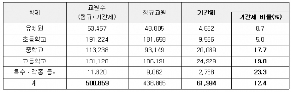 전국 기간제교사 현황(2021년도 기준)