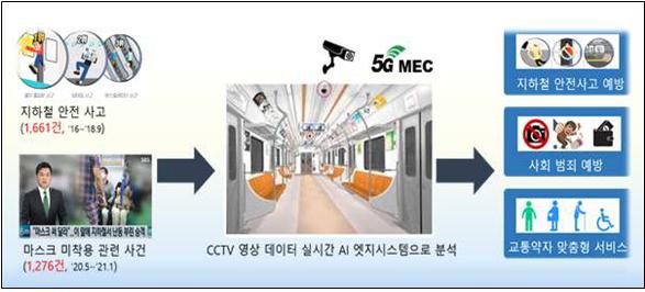 5G 인공지능 엣지시스템 활용체계