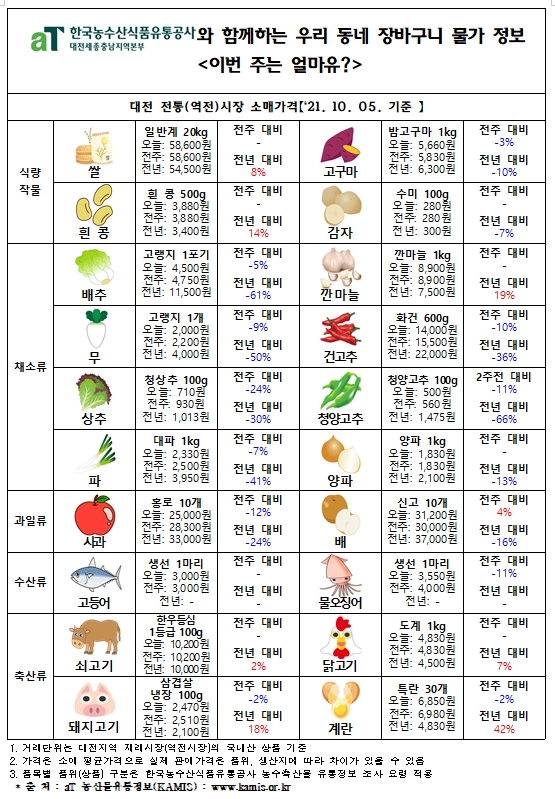 우리 동네 장바구니 물가 정보 ‘이번 주는 얼마유?’(‘21년  10월 첫째 주)