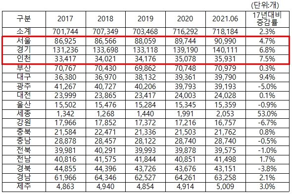 광역지자체별 총 병상 수
