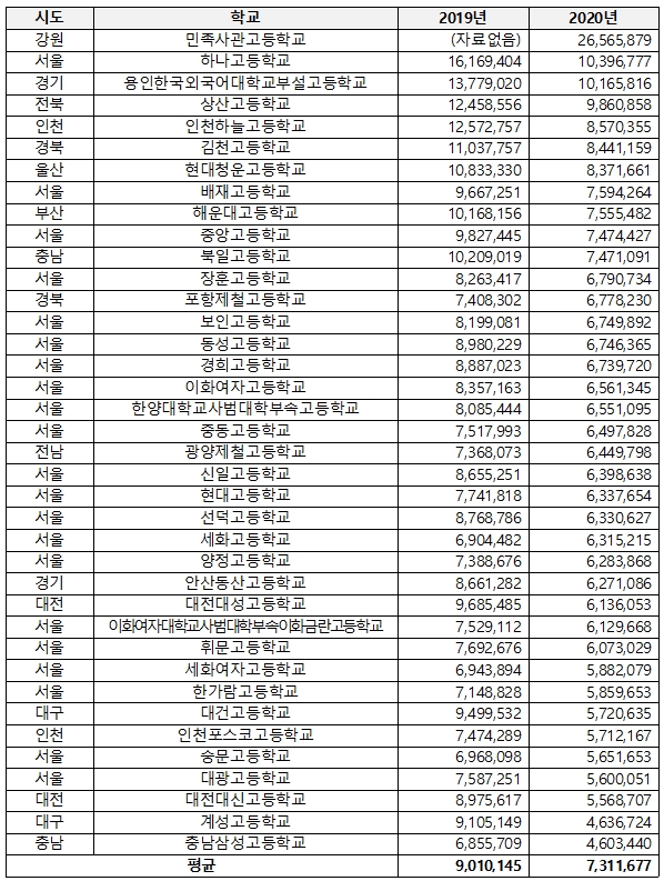 자율형 사립고 학교별 학비 현황 / 권인숙 의원실