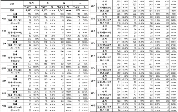 17개 시도교육청 방화셔터 설치현황