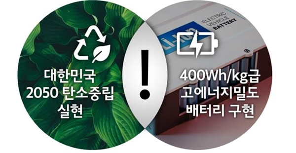 한국에너지기술연구원이 탄소배출 없는 친환경 배터리 개발에 나선다.