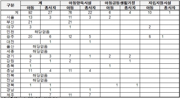 아동복지시설 관련 코로나 집단감염 현황 / 강기윤 의원실.