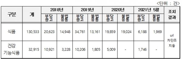 식품분야 적발현황 / 강기윤 의원실
