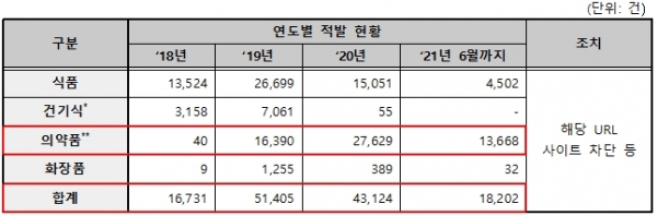 온라인 해외 직구 위반 건수 및 조치 현황
