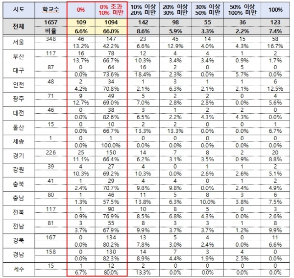 시도별 초중고 사립학교 법정부담금 납부 현황