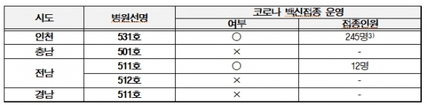코로나19 이후 병원선을 이용한 백신 접종 현황 / 강기윤 의원실