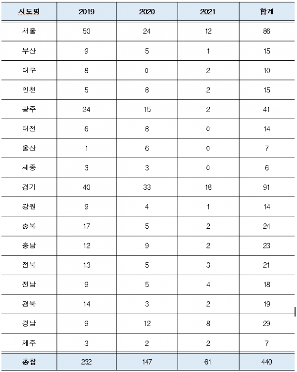 17개 시도별 최근 3년간(2019~2021년) 초중등 교원 성비위 징계 현황 / 박찬대 의원실