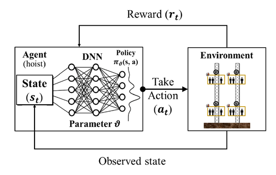 강화학습을 이용한 호이스트 제어 알고리즘