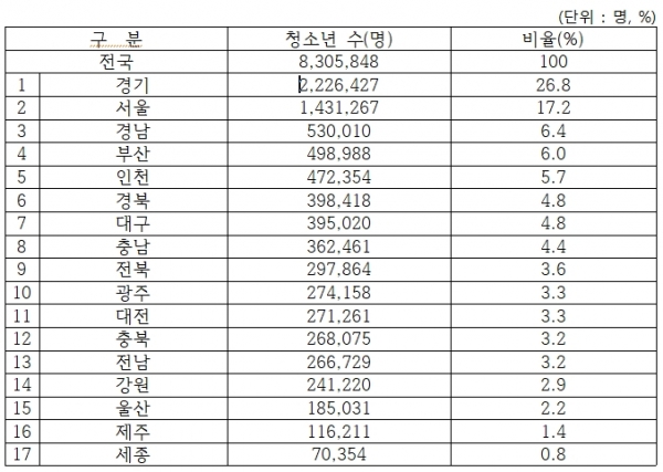 전국 시도별 청소년 현황 / 조승래 의원실