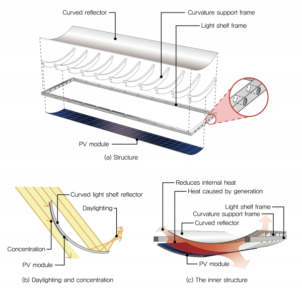 PV모듈 하부 부착 곡률형 광선반 제안 도식화