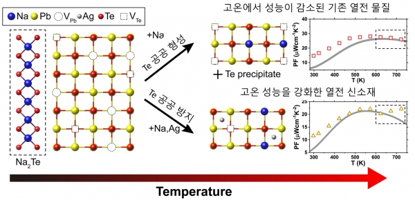 고온에서 텔루륨 공공 형성을 억제하여 열전 성능을 증가시키는 개념도