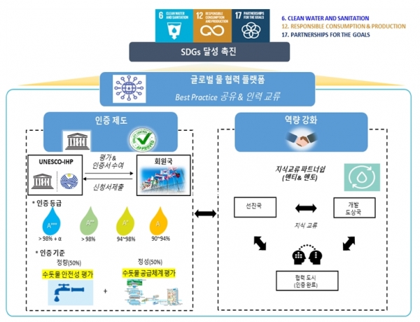 '유네스코 도시 물관리 우수인증제도' 체계도