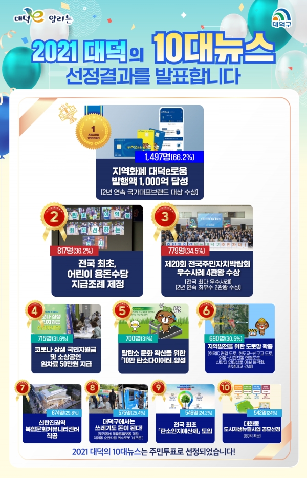 2021 대덕 10대 뉴스 발표