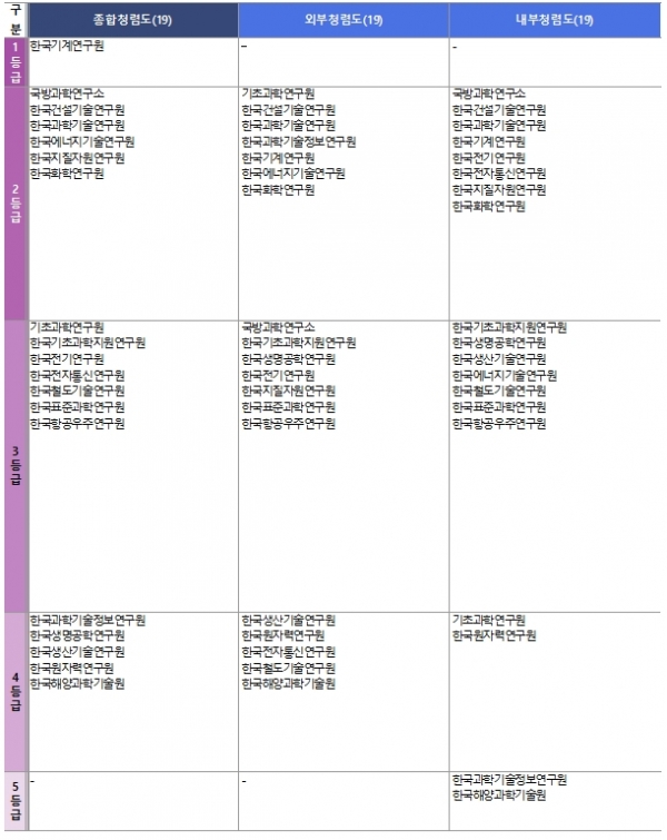 정부출연연구기관 국민권익위 청렴도 측정결과