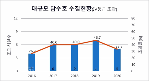 최근 5년간 대규모 담수호 수질현황 그래프