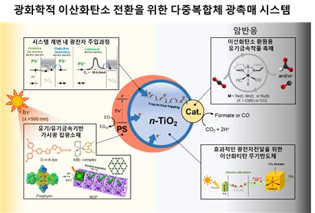 광촉매를 기반한 탄소중립화 모식도