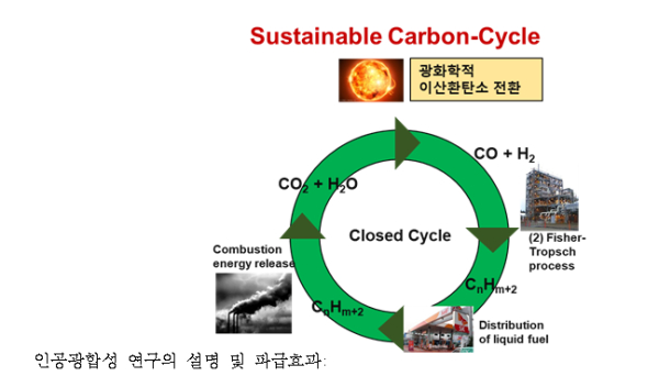 [광촉매를 기반한 탄소중립화 모식도]