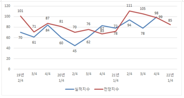 [그림1] BSI지수 추이