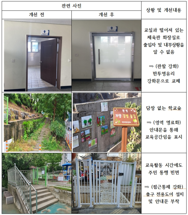 범죄예방환경설계 적용 취약개선 사례