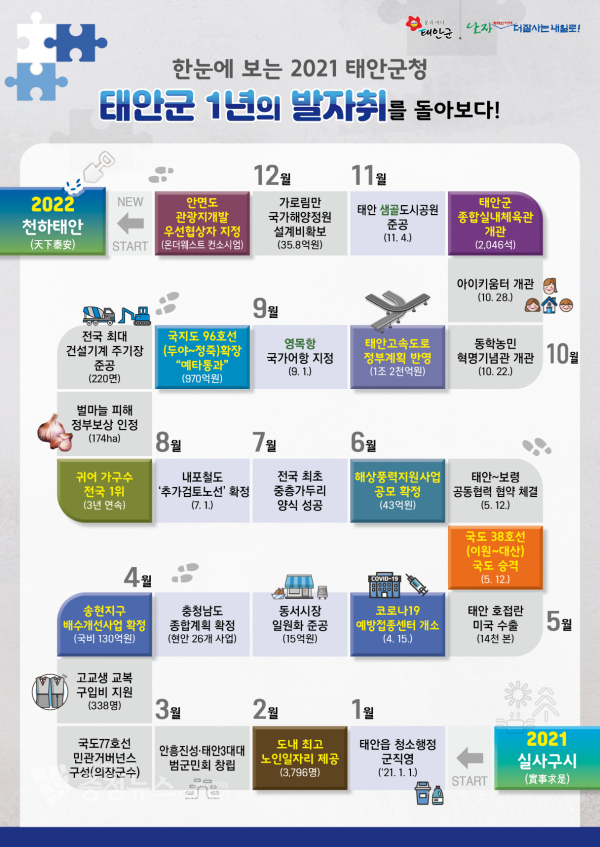 태안군 2021년도 성과 팸플릿.