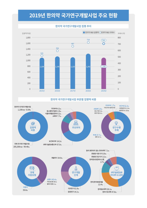 2019 한의약 국가연구개발사업 주요 현황 인포그래픽