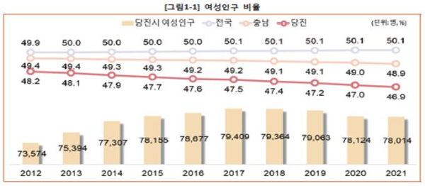 당진시, 2021년 당진시 여성통계 공표