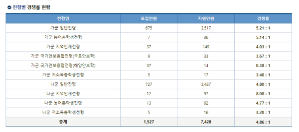 충남대 2022학년도 정시 모집 원서 접수 결과