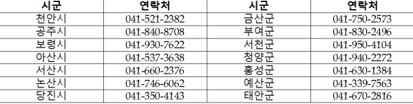 시·군 농작업지원단 담당부서 연락처