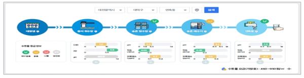위치정보기반 수도정보서비스