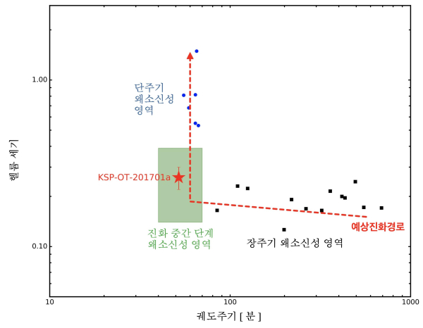 왜소신성의 궤도주기와 헬륨 세기