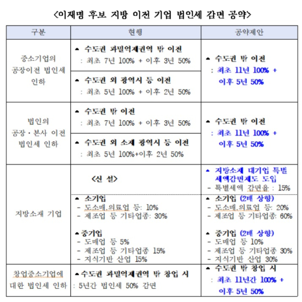 민주당 이재명 대선 후보 지방 이전기업 법인세 감면 공약안. (민주당 대전시당 제공)