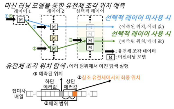 머신러닝 모델을 통해 유전체 조각의 위치를 예측하는 과정 모식도