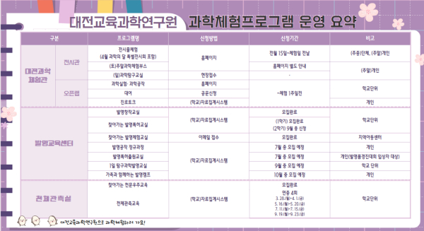 4월 과학의달, 과학체험, 발명 및 천체교육 프로그램 운영
